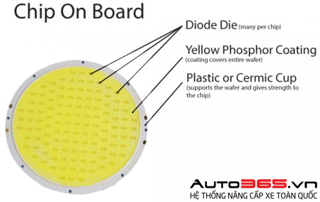 Chip COB (Chip On Board)