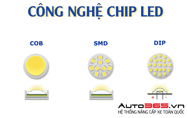 công nghệ chip led