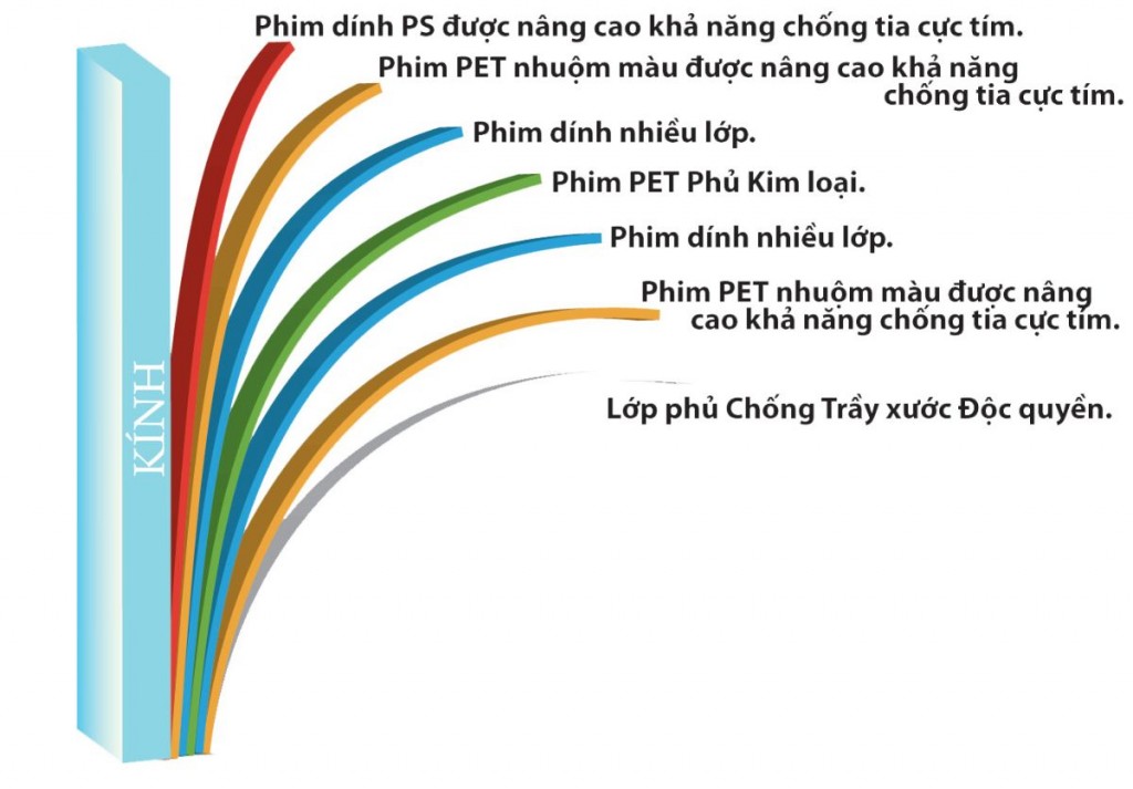 Cấu tạo của phim cách nhiệt