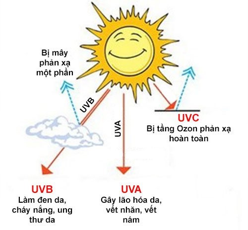 Tia-UVA-UVB-gay-hai-den-da-khi-bi-tiep-xuc-nhieu.jpg