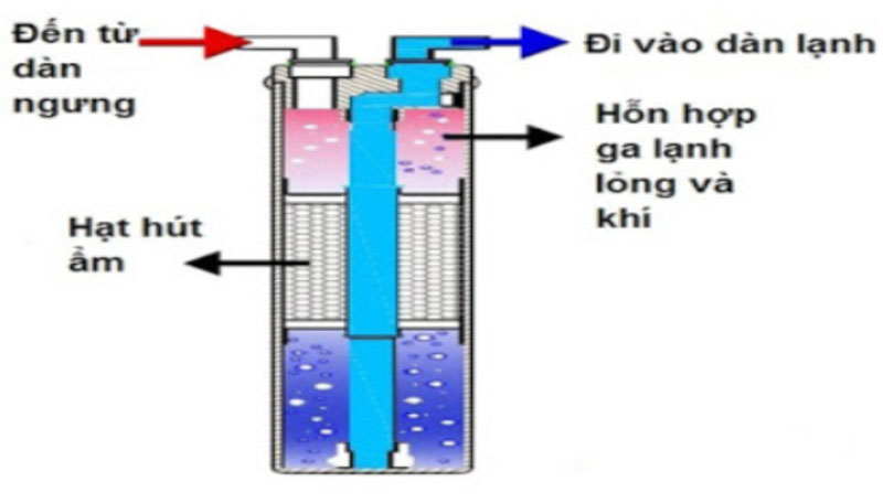 nhung-luu-y-ve-loc-gas-he-thong-dieu-hoa-3.jpg